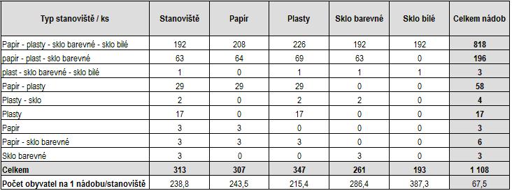dostupnost kontejnerů pro občany.