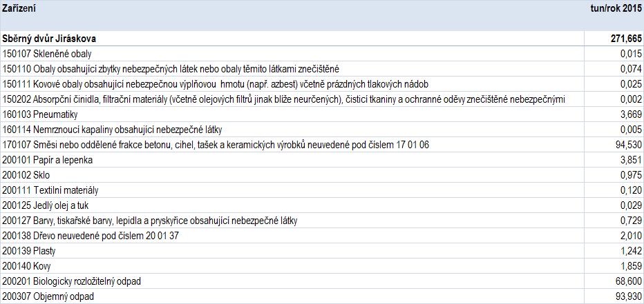 následujících tabulkách jsou zobrazeny odpady odevzdávané občany na sběrné dvory v roce 2015. Odpady v této evidenci jsou z tzv.