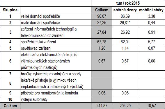 1.3.2.3 Elektrická a elektronická zařízení, osvětlovací zařízení Množství vytříděných elektrozařízení v letech 2011 2015 bylo po jednotlivých skupinách následující: Tabulka č.