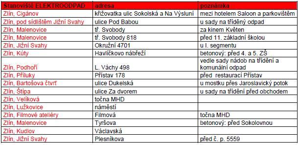 nejedná se o odpady. Statutární město Zlín má na odběr vyjmenovaných použitých výrobků uzavřeny smlouvy s kolektivními systémy: - ASEKOL, a.s. - ELEKTROWIN, a.s. - EKOLAMP s.r.o. Statutární město Zlín organizuje ve spolupráci se společností ASEKOL, a.