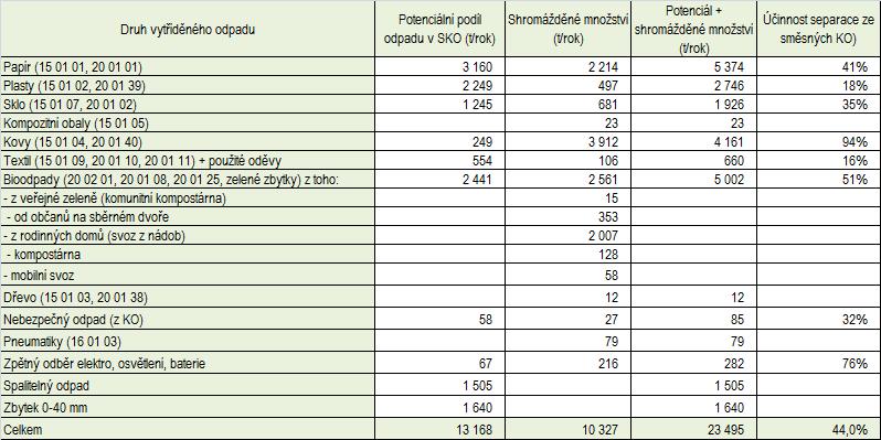 1.3.3 Podíl využitelných složek v komunálním odpadu, produkce SKO a skládkování BRKO 1.3.3.1 Podíl využitelných složek KO Tabulka č.