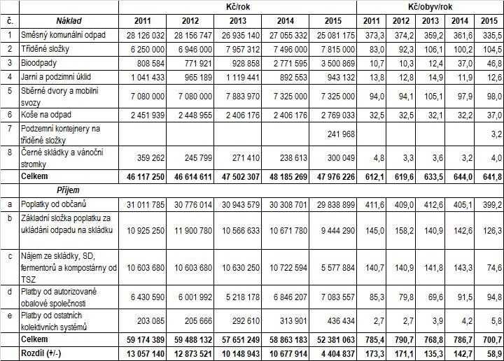 1.3.5 Analýza nákladů a příjmů na odpadové hospodářství obce Tabulka č.48 Náklady a příjmy na odpadové hospodářství SMZ Zdroj: MMZ Legenda k tabulce (číslování v prvním sloupci): č.