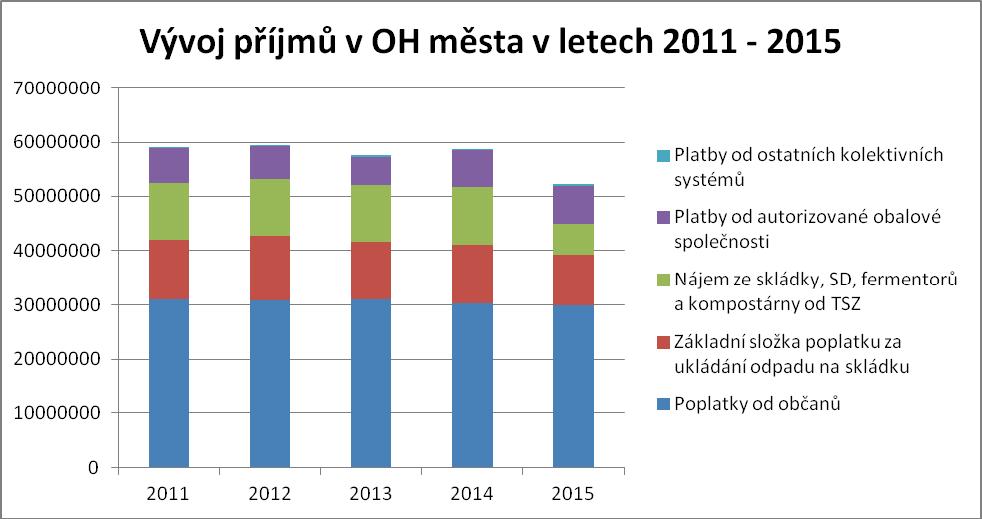 skupiny OH města v letech