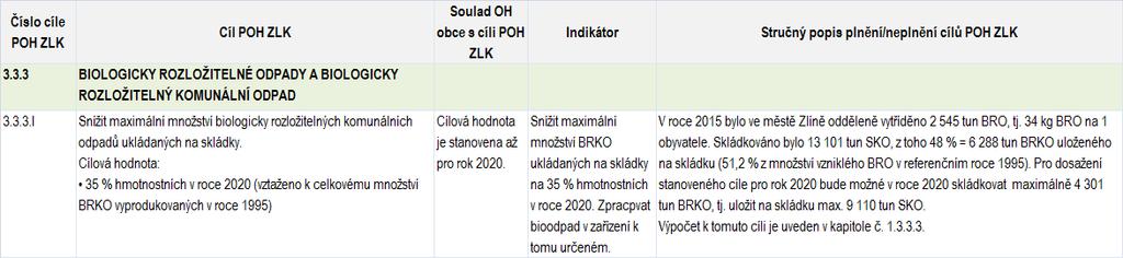 Tabulka č.52 Vyhodnocení cíle POH kraje č. 3.