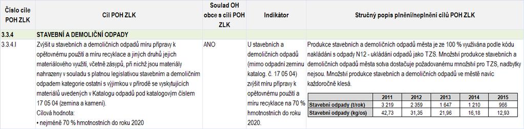 rozložitelný komunální odpad Tabulka č.