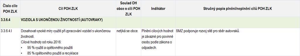 č.58 Vyhodnocení cíle POH kraje č. 3.3.6.