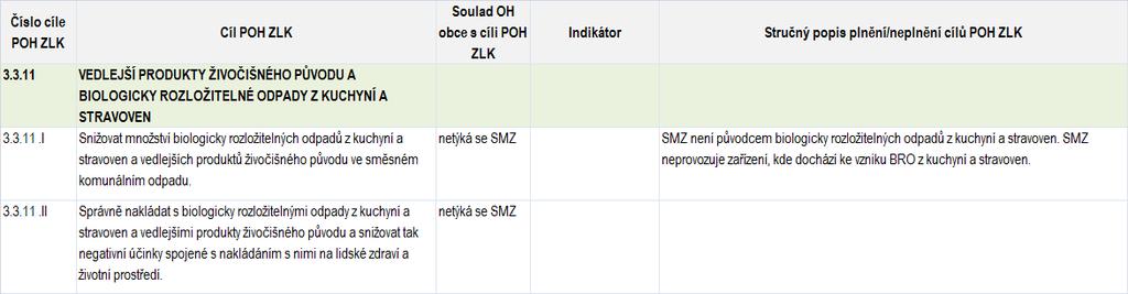 azbestu Tabulka č.62 Vyhodnocení cíle POH kraje č. 3.