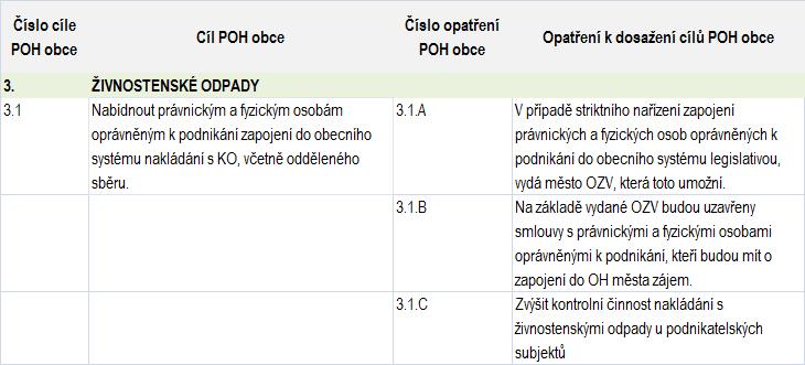 ZÁVAZNÁ ČÁST 2.2.2 Živnostenský odpad Tabulka č.69 Cíl č.