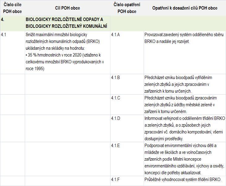ZÁVAZNÁ ČÁST 2.2.3 Biologicky rozložitelné odpady a biologicky rozložitelné komunální odpady Tabulka č.70 Cíl č.