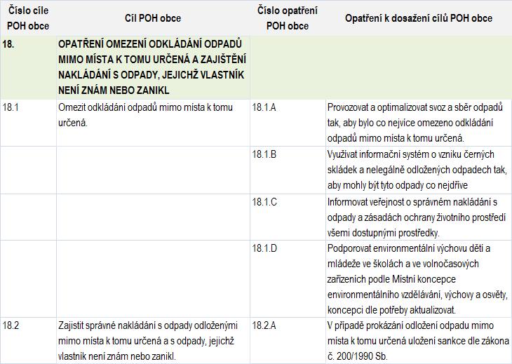 ZÁVAZNÁ ČÁST 2.2 Opatření k omezení odkládání odpadů mimo místa k tomu určená a zajištění nakládání s odpady, jejichž vlastník není znám nebo zanikl Tabulka č.84 Cíl č.