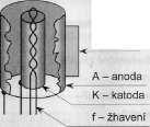 VAKUOVÉ NELINEÁRNÍ PRVKY (ELEKTRONKY, obrazovka) Elektronky jsou elektronické součástky, ve kterých se vedení elektrického proudu uskutečňuje ve vakuu prostřednictvím elektronů mezi