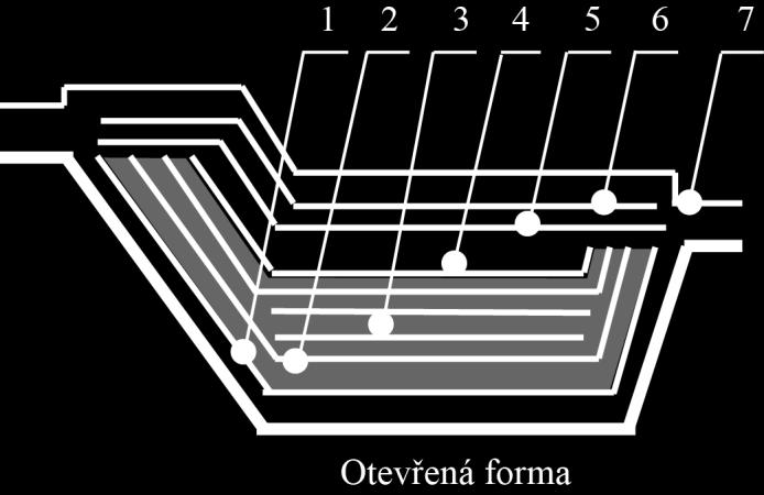 nástřik povrchové vrstvy (gelcoat, akrylátové barvy) 2. kladení výztuže 3. sycení výztuže 4. položení strhávací tkaniny 5. položení perforované fólie 6. položení odsávací tkaniny 7.