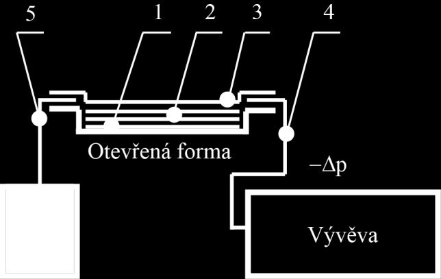 Postup při aplikaci technologie VIP lze charakterizovat jako. nástřik povrchové vrstvy 2. kladení výztuže 3. nalepení vakuovací folie 4. odsátí vzduchu 5. sycení výztuže Obrázek 4.