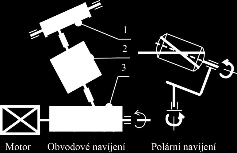 Tekutá matrice je umístěna v nádobě a roving je veden po trati skrz nádobu s matricí. Rotující válec navíjí nasycený roving.
