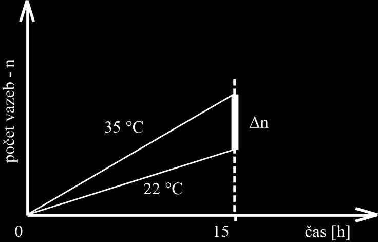 Fáze tuhnutí první desky (D) probíhala při teplotě 22 C, druhá deska (D2) byla ihned po laminaci vložena do pece, která byla vyhřáta na teplotu 35 C.