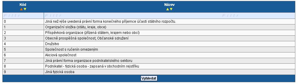 3.21. Potřeby Na této záložce uživatel zadává podrobné informace o rozpočtu projektu z hlediska potřeb (nákladů).