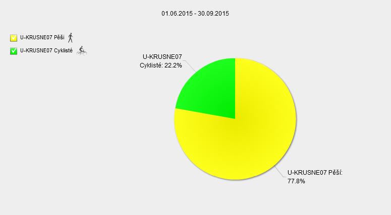 35 Tabulka 10: Vybrané ukazatele monitoringu návštěvnosti lokality Fojtovice v období 1. 6. - 30. 9.