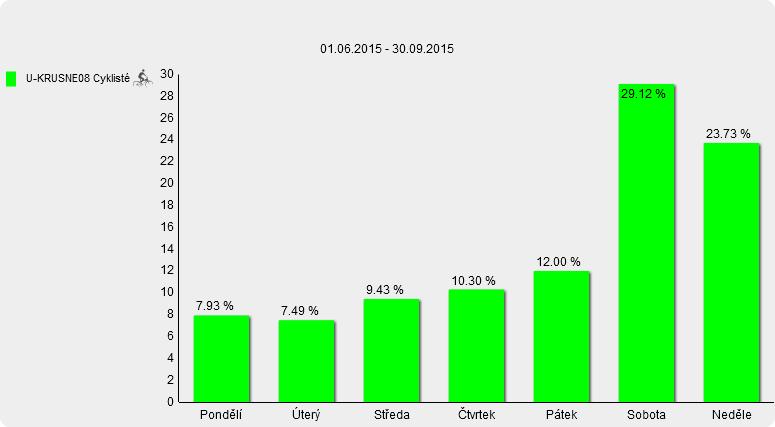 41 Graf 50: Rozložení návštěvnosti lokality Mníšek v období 1. 6. - 30. 9.