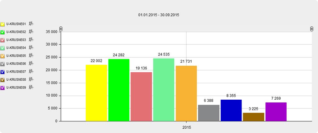 6 2 Výsledky monitoringu návštěvnosti Krušnohorské cyklistické magistrály v Ústeckém kraji 2.1 Celkové výsledky za období 1. 1. 30. 9. 2015 Jak již bylo uvedeno, probíhal ve sledovaném období od 1. 1. do 30.