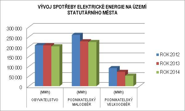 Ostatní výroba elektrické energie Na území města pracuje řada malých zdrojů elektrické energie, které jsou součástí výrobních podniků.