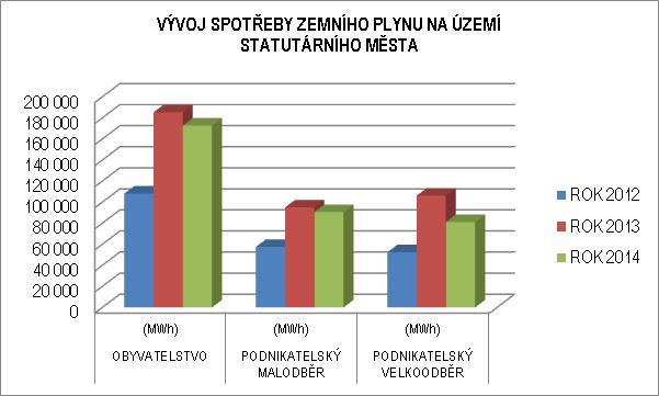 GRAF ČÍSLO 6: VÝVOJ SPOTŘEBY ZEMNÍHO PLYNU Celková spotřeba zemního plynu na území města v roce 2014 činila 344 253 MWh/rok.
