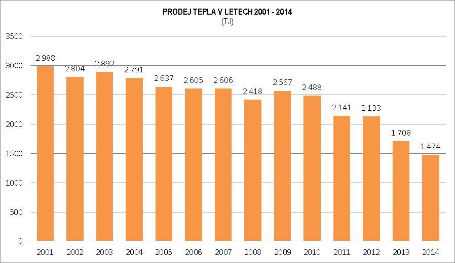 TABULKA ČÍSLO 66: PRODEJ TEPLA DRUH ODBĚRU ROK 2012 (GJ/rok) ROK 2013 (GJ/rok) ROK 2014 (GJ/rok) Prodej tepla celkem 2 133 458 1 708 569 1 475 660 Z toho nebytový sektor 1 461 316 1 027 736 868 814 Z