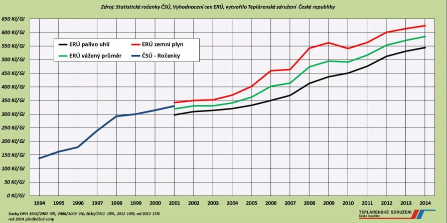TABULKA ČÍSLO 68: PRODEJ TEPLA A ELEKTRICKÉ ENERGIE PRODEJ ROK 2013 ROK 2014 ROK 2015 Prodej tepla celkem (GJ) 1 708 569 1 475 660 1 562 500 Průměrná prodejní cena tepla