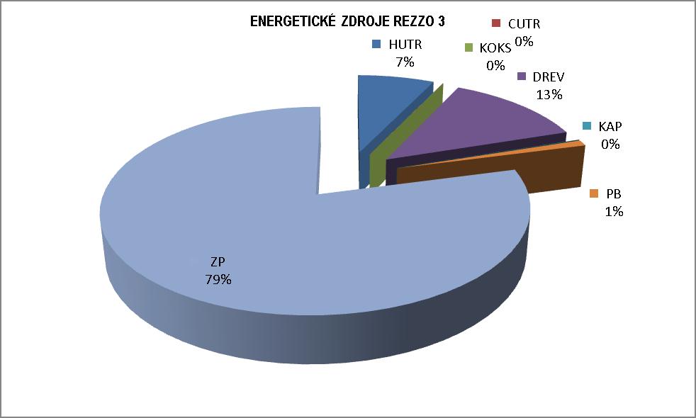 GRAF ČÍSLO 10: POČET BYTŮ DLE ZPŮSOBU VYTÁPĚNÍ V ČESKÝCH BUDĚJOVICÍCH (REZZO 3) GRAF ČÍSLO 11: POČET BYTŮ DLE SPOTŘEBY PALIVA V ČESKÝCH BUDĚJOVICÍCH (REZZO 3) HUTR