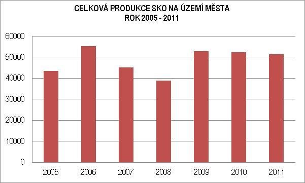 GRAF ČÍSLO 12: CELKOVÁ PRODUKCE SKO NA ÚZEMÍ MĚSTA Množství využitelných složek vytříděných z komunálních odpadů u obcí zapojených do systému EKO-KOM činil v roce 2001 cca 117,2 tis.