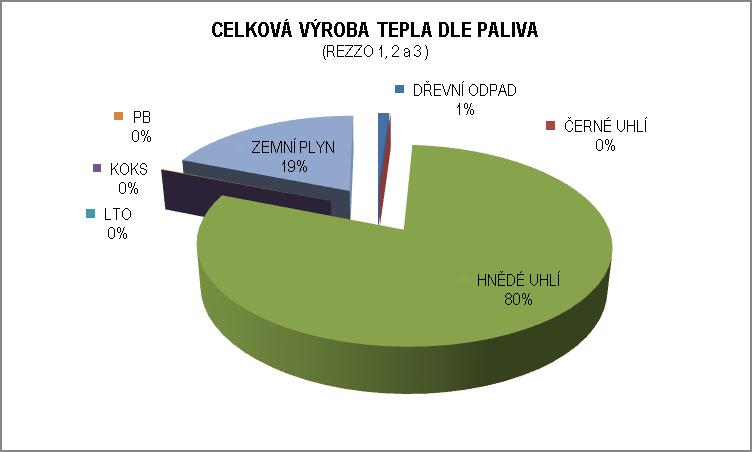 GRAF ČÍSLO 13: PROCENTNÍ PODÍL PALIVA NA CELKOVÉ VÝROBĚ TEPLA TABULKA ČÍSLO 86: CELKOVÁ PRODUKCE EMISÍ SPALOVACÍCH ZDROJŮ ZNEČIŠŤOVÁNÍ REZZO 1, 2 A 3 SPRÁVNÍ OBVOD MĚSTA ČESKÉ BUDĚJOVICE EMISE TZL