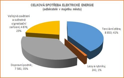 GRAF ČÍSLO 17: PODÍL ODBĚRATELŮ V MAJETKU MĚSTA V JEDNOTLIVÝCH SEKTORECH NA CELKOVÉ