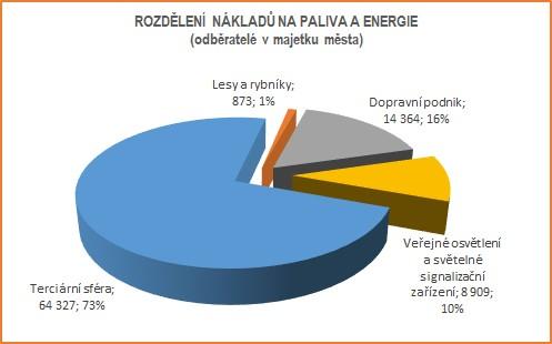 GRAF ČÍSLO 18: NÁKLADY NA PALIVA A ENERGIÍ V OBJEKTECH V MAJETKU MĚSTA - PROCENTNÍ