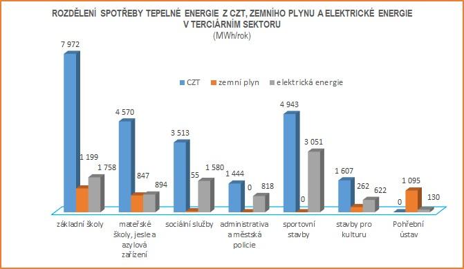 GRAF ČÍSLO 19: CELKOVÁ SPOTŘEBA TEPLA (CZT, ZP) A