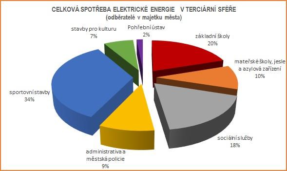 GRAF ČÍSLO 21: PODÍL ODBĚRATELŮ TERCIÁRNÍ SFÉRY MĚSTA NA CELKOVÉ SPOTŘEBĚ ELEKTRICKÉ ENERGIE