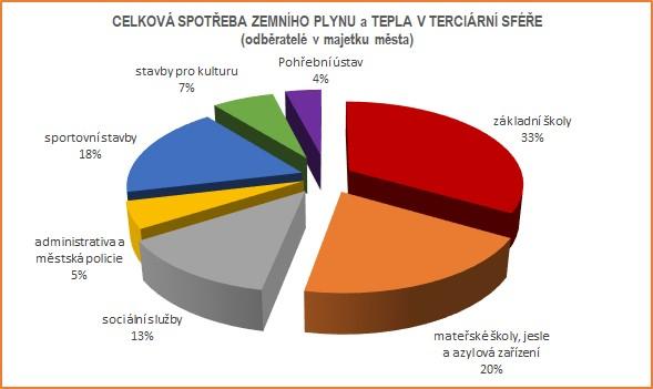 GRAF ČÍSLO 22: PODÍL ODBĚRATELŮ TERCIÁRNÍ SFÉRY MĚSTA NA CELKOVÉ SPOTŘEBĚ ZP A TEPLA TOHOTO