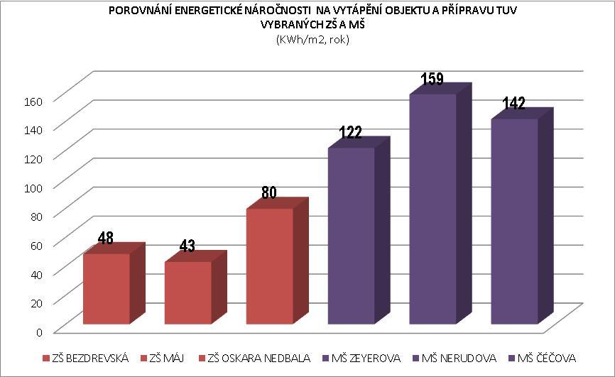 TABULKA ČÍSLO 88: INVESTIČNÍ NÁKLADY NA REALIZACI ENERGETICKY ÚSPORNÝCH OPATŘENÍ VE VYBRANÝCH MATEŘSKÝCH ŠKOLÁCH ADRESA INVESTICE (Kč) ENERGETICKY VZTAŽNÁ PLOCHA OBVODOVÝ PLÁŠŤ (m 2 ) STŘECHA (m 2 )