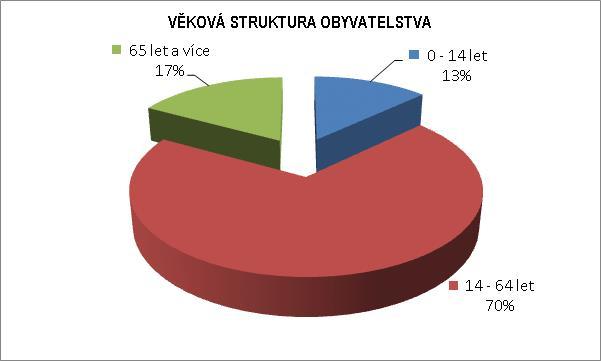 7.3. Obyvatelstvo Počet obyvatel města České Budějovice je 93 253, což je za poslední desetiletí snížení o 3,5 tis. osob.