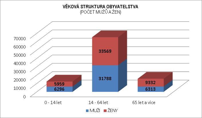 působností České Budějovice celkově také. Největšího počtu, tj. 99 872 obyvatel, dosáhly České Budějovice v roce 1995.