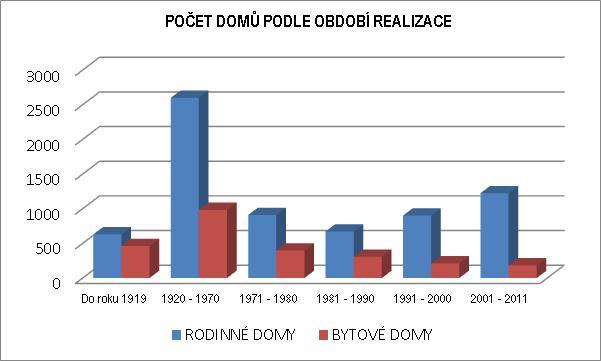 TABULKA ČÍSLO 24: PRŮMĚRNÉ STÁŘÍ DOMŮ Průměrné stáří obydlených domů celkem 48,4 Průměrné stáří obydlených rodinných domů 46,2 Průměrné stáří obydlených bytových domů 54,3 GRAF ČÍSLO 3: POČET DOMŮ