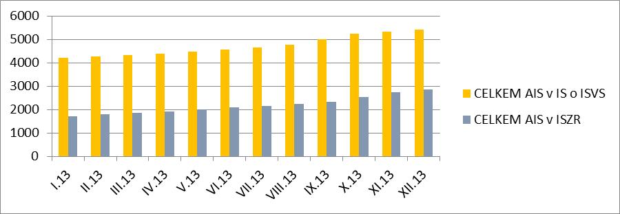 žádný z nich nepřipojily k základním registrům: Graf č. 2 Porovnání počtu OVM v IS o ISVS a v ISZR f) porovnáním součtových řádků v tabulkách č.