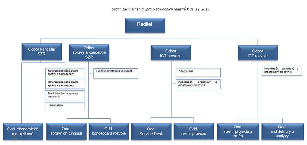 4. Organizační struktura je organizační složkou státu. V čele Správy základních registrů stojí ředitel úřadu, kterého jmenuje ministr vnitra.