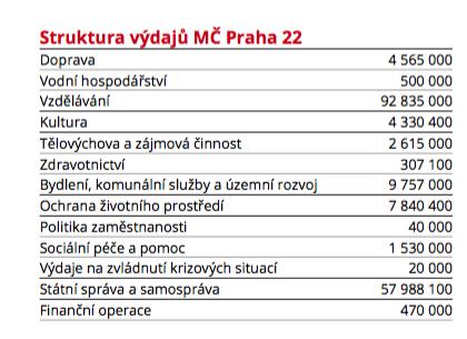Rozpočet MČ Praha 22 pro rok