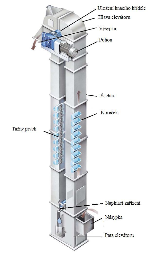 KOREČKOVÉ ELEVÁTORY 1 KOREČKOVÉ ELEVÁTORY Jsou to mechanické dopravníky, které slouţí k přepravě jemnozrnných a drobně kusovitých materiálů (obilí, písek, cement, uhlí, štěrk, koks, mouka, popel,