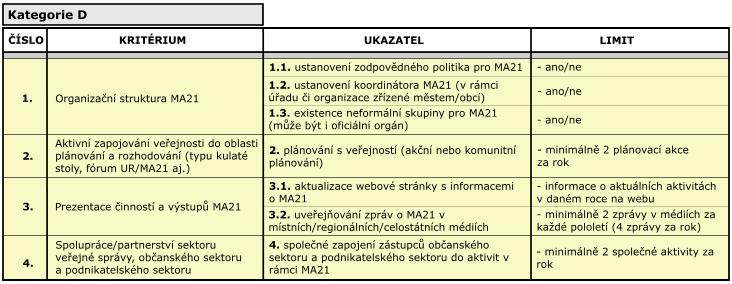 Tabulka 3 Kritéria nutná pro zařazení města/obce/regionu do kategorie D v rámci sledování Kritérií MA21 dle NSZM ČR, Zdroj: [online] www.nszm.cz [cit. 17.8.