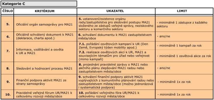ustanovení oficiálního orgánu samosprávy pro MA21 a schválení oficiálního dokumentu k MA21 deklarace, charta apod.