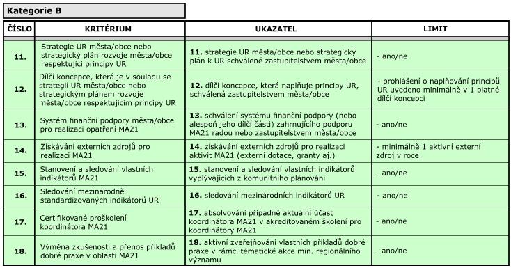 Kategorie B navazuje na předchozí a rozšiřuje ji o řadu významných prvků.