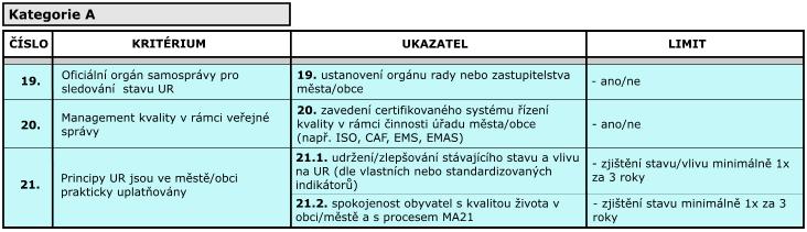 Kategorii A je možno splnit až poté, co obec/region ve třech po sobě jdoucích letech úspěšně obhájí kat. B. Kontrola odborné správnosti doložených dokumentů v kat.