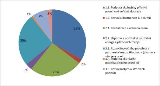 Obrázek 3: Přehled prioritních os a oblastí podpory Zdroj: ŘO OPPK, k 3. 1.