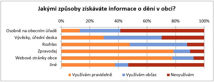 69 % respondentů považuje mezilidské vztahy v obci za dobré. Za špatné je označilo 7 % osob. Klíčovou otázkou pro budoucnost obce je, jak by se obec měla početně rozvíjet.