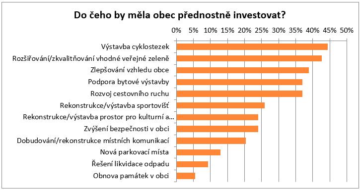 11 % respondentů by podporovalo ještě větší růst, zatímco 25 % obyvatel upřednostňuje, aby obec zůstala stejně velká.
